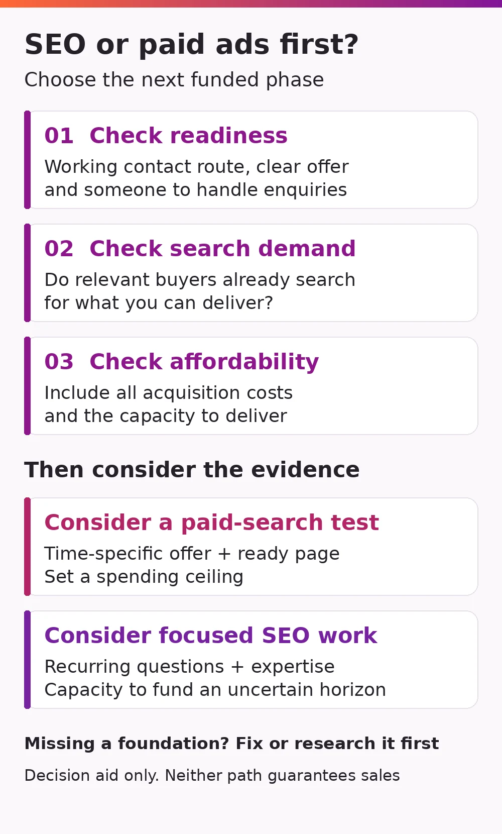 Three checks before funding SEO or paid search: enquiry readiness, relevant search demand and affordable acquisition economics
